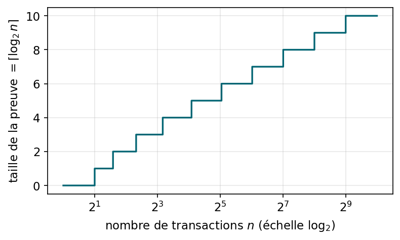 Preuve d’inclusion dans un arbre de Merkle